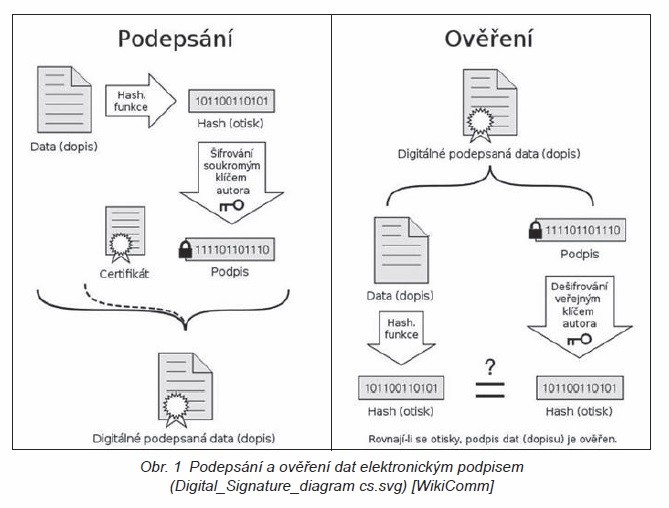 Prostředky pro elektronickou identifikaci – Terminologie